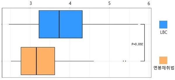 LBC 검체와 면봉채취법 검체 간 미생물 다양성 분석 지표. LBC 검체가 면봉채취법 검체보다 미생물이 다양하게 분포됨을 알 수 있다.