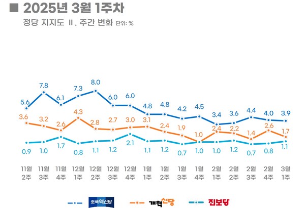 주별정당 / 이미지=[리얼미터]