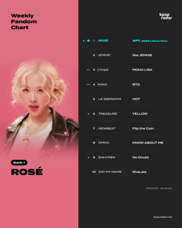 케이팝레이더 3월 4주차 '로제'_[사진 = 스페이스오디티]