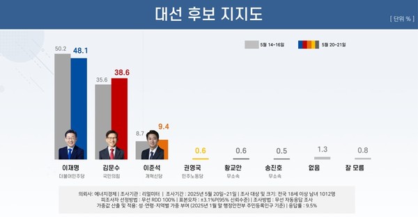 [대선후보 지지율] 이재명 50.3% 김문수 43.5%...두 후보 간격 13.9%→6.8%