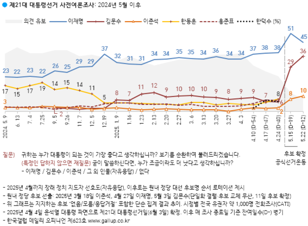 ◎ 1, 2위 후보 간 격차는 줄었으나, 연령대별 지지세 차이는 여전하다. 이재명은 40·50대에서 60% 내외, 김문수는 60대 이상에서 60% 내외다. 30대도 절반가량(47%) 이재명을 지지한다. 이준석 지지도는 청년층(20대 29%, 30대 17%; 40대 이상 2~6%)에서 상대적으로 높고, 남성(14%)과 여성(6%) 차이가 크다. 성향별로 보면 진보층의 83%가 이재명, 보수층의 65%는 김문수를 선택했고 중도층에서는 이재명 49%, 김문수 25%, 이준석 14%다.