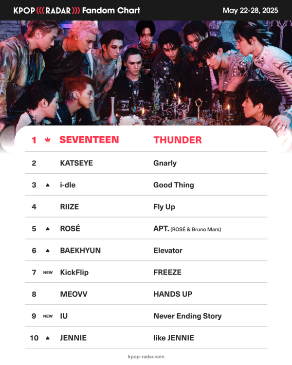 케이팝레이더 5월 5주차 세븐틴_이미지  [사진 스페이스오디티]