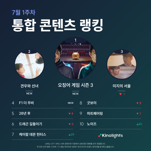 키노라이츠가 7월 1주차 (6/23~6/29) 통합 콘텐츠 랭킹을 공개