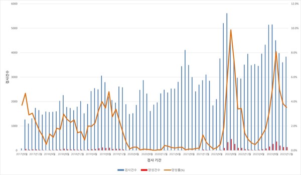 사포바이러스 양성 건수 그래프.